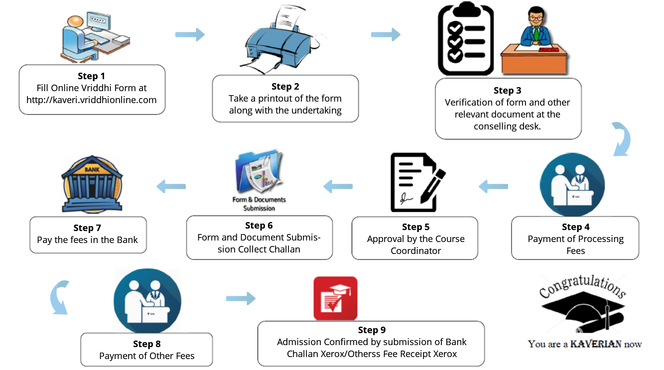 Summary of Admission Process